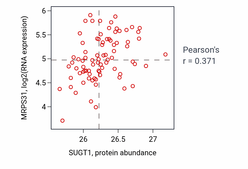 Per-sample scatter of SUGT1 vs MRPS31 in OV (Pearson r = 0.37).