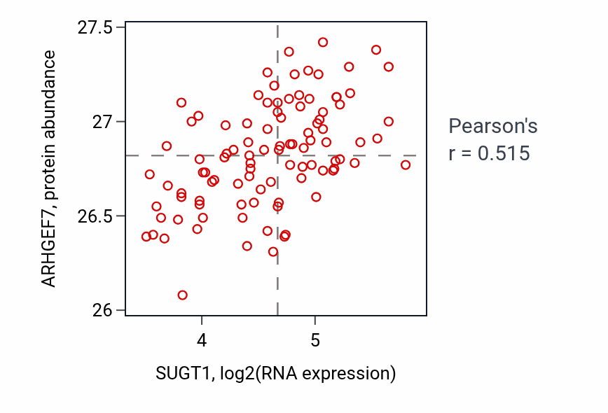 Per-sample scatter of SUGT1 vs ARHGEF7 in GBM (Pearson r = 0.52).