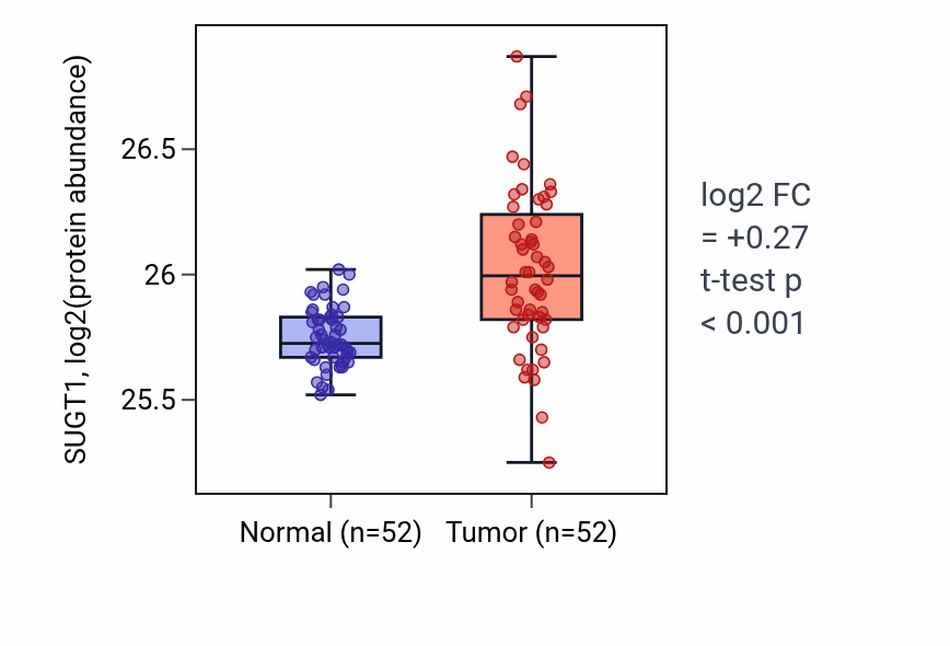 Tumor-vs-normal mass-spec protein box plot for SUGT1 in COAD.