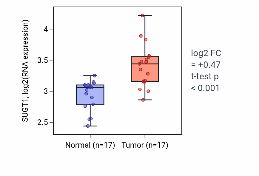 Tumor-vs-normal expression box plot for SUGT1 RNA in HNSC.