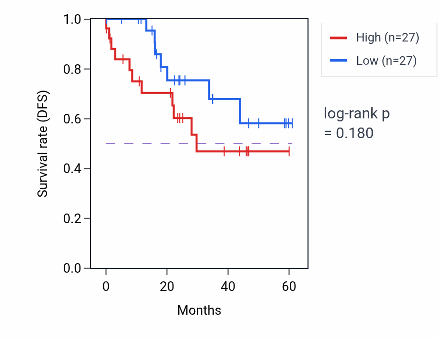 Kaplan&ndash;Meier survival curve for SUGT1 mass-spec protein-high vs -low samples in LSCC.