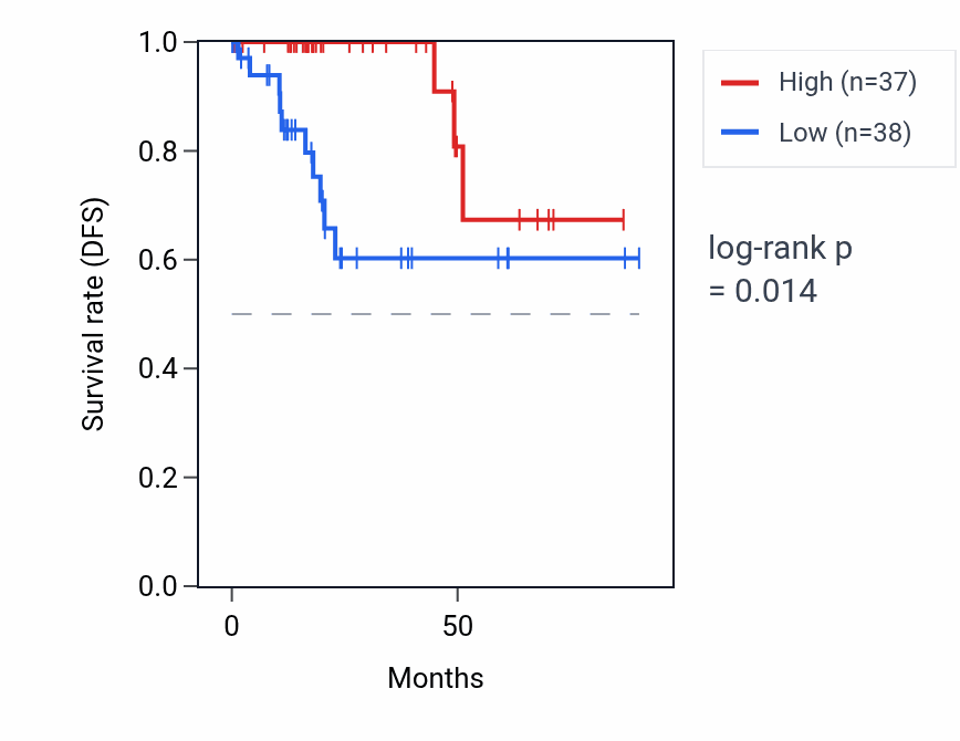 Kaplan&ndash;Meier survival curve for SUGT1P1 RNA expression in KIRP: high vs low expression groups.