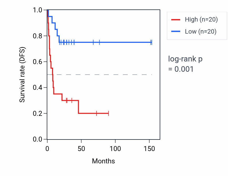 Kaplan&ndash;Meier survival curve for SUGT1P2 RNA expression in ACC: high vs low expression groups.