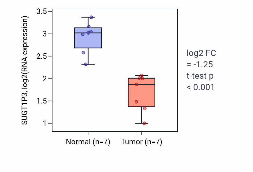 Tumor-vs-normal expression box plot for SUGT1P3 in THCA.
