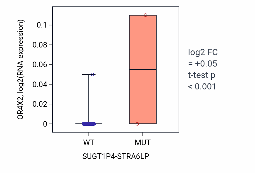 Box plot of OR4X2 in SUGT1P4-STRA6LP-low vs SUGT1P4-STRA6LP-high samples in COAD.