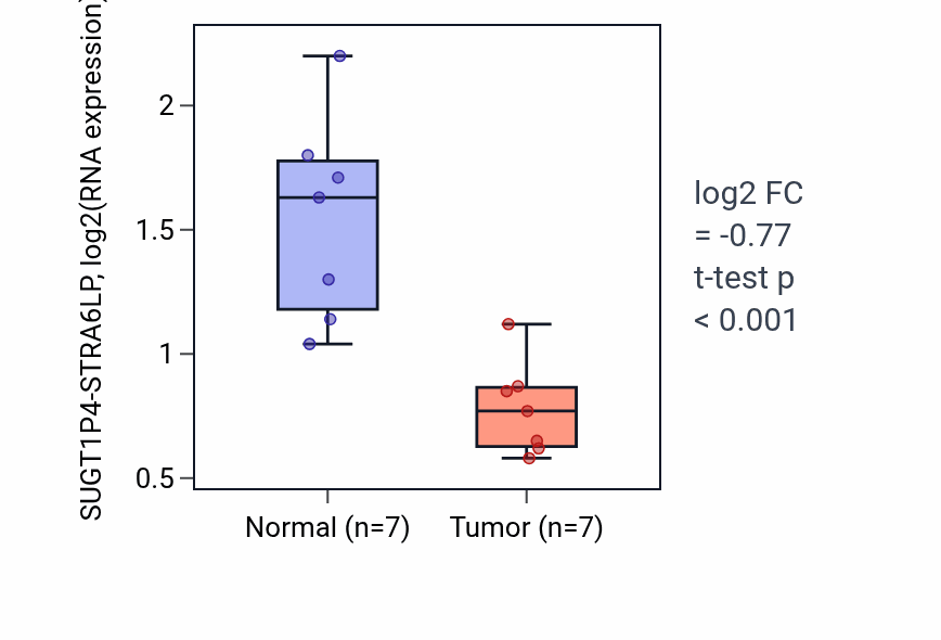 Tumor-vs-normal expression box plot for SUGT1P4-STRA6LP RNA in THCA.