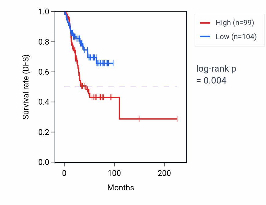 Kaplan&ndash;Meier survival curve for SUGT1P4-STRA6LP RNA-high vs -low samples in UCEC.