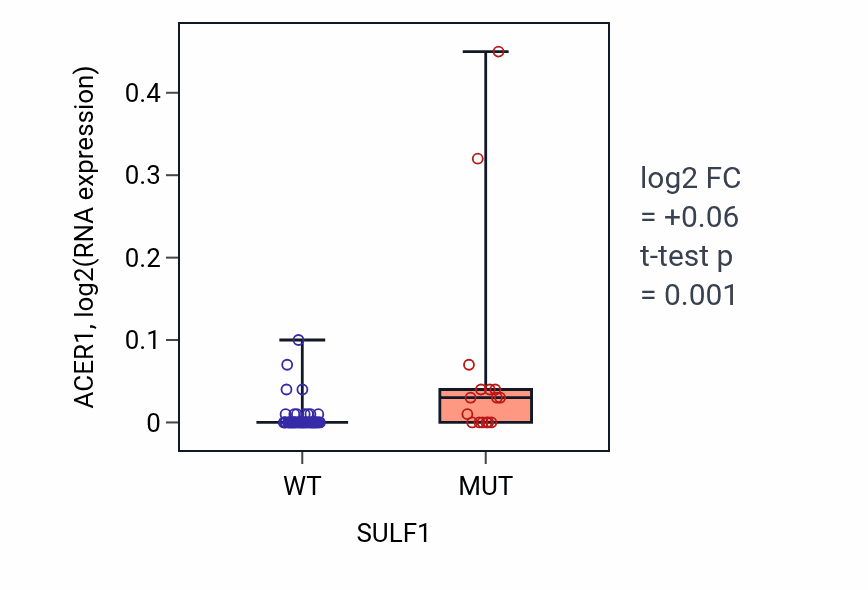 Box plot of ACER1 in SULF1-low vs SULF1-high samples in LARGE_INTESTINE.
