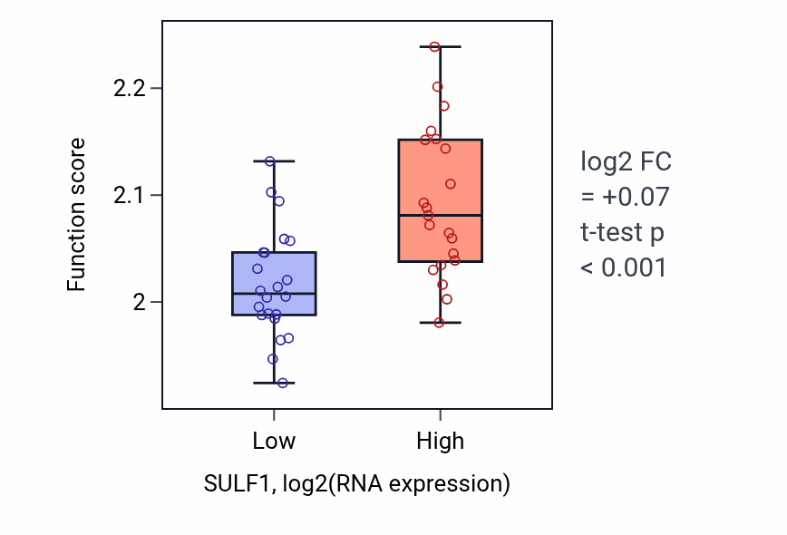 Box plot of Regulation of syncytium formation by plasma membrane fusion in SULF1-low vs SULF1-high samples in UPPER_AERODIGESTIVE_TRACT.