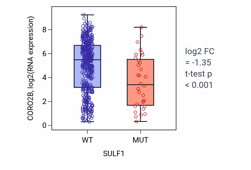 Box plot of CORO2B in SULF1-low vs SULF1-high samples in SKCM.
