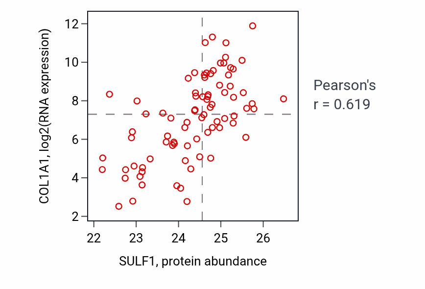 Per-sample scatter of SULF1 vs COL1A1 in OV (Pearson r = 0.62).