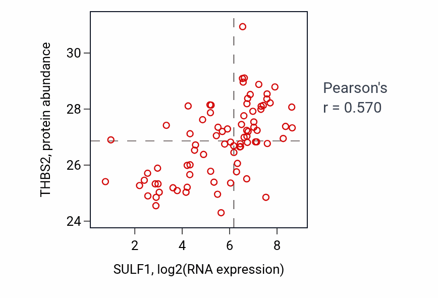 Per-sample scatter of SULF1 vs THBS2 in OV (Pearson r = 0.57).