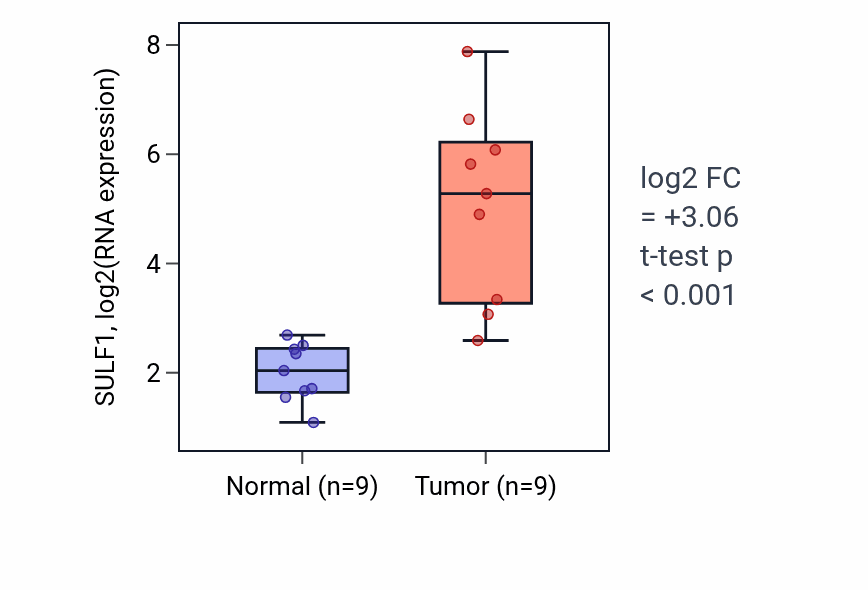 Tumor-vs-normal expression box plot for SULF1 RNA in HNSC.