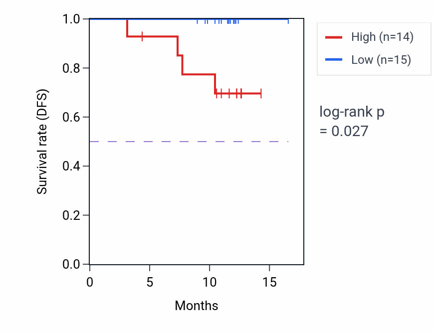 Kaplan&ndash;Meier survival curve for SULF1 mass-spec protein-high vs -low samples in COAD.