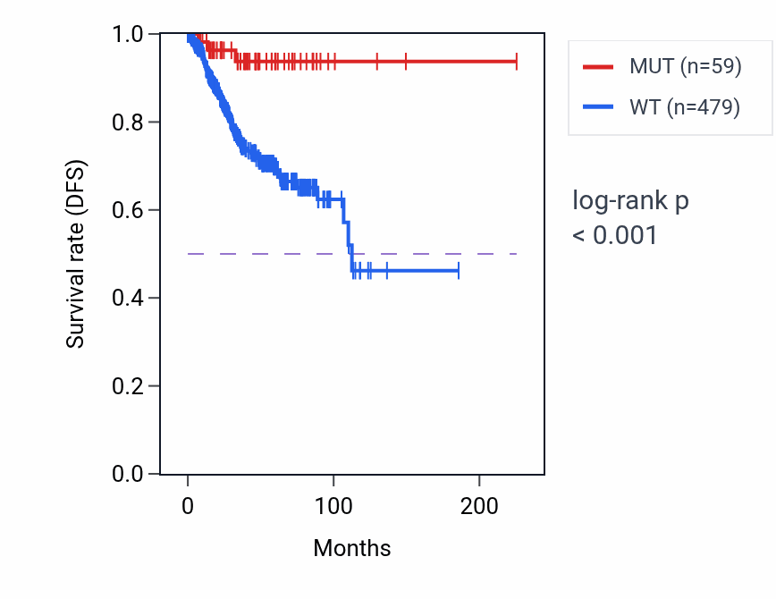 Kaplan&ndash;Meier survival curve for SULF1 mutant vs wild-type samples in UCEC.