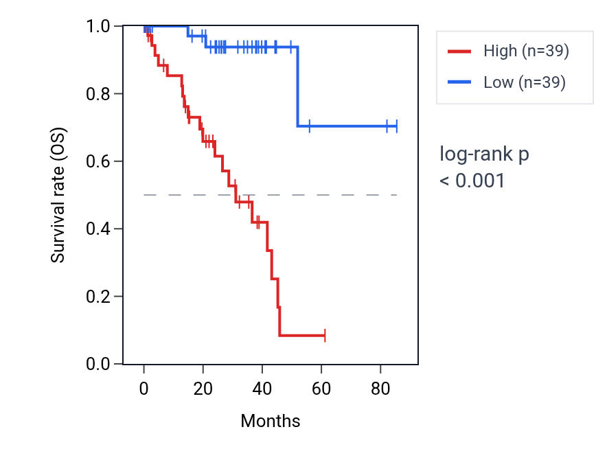 Kaplan&ndash;Meier survival curve for SULF2 RNA expression in UVM: high vs low expression groups.