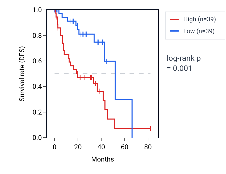 Kaplan&ndash;Meier survival curve for SULT1A1 RNA expression in UVM: high vs low expression groups.