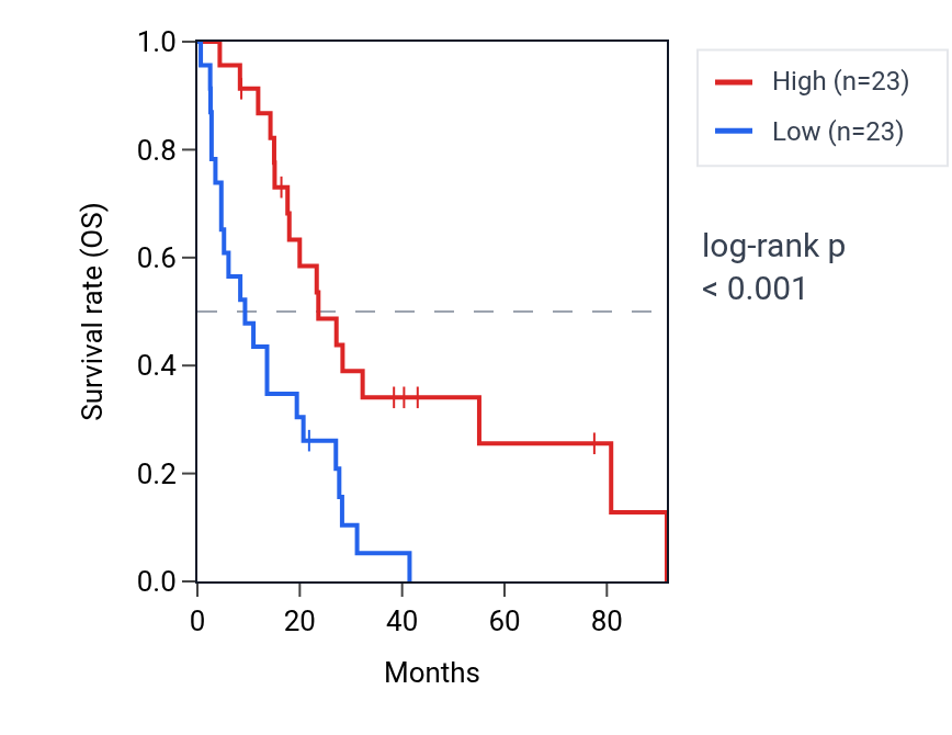 Kaplan&ndash;Meier survival curve for SULT1A2 RNA expression in MESO: high vs low expression groups.
