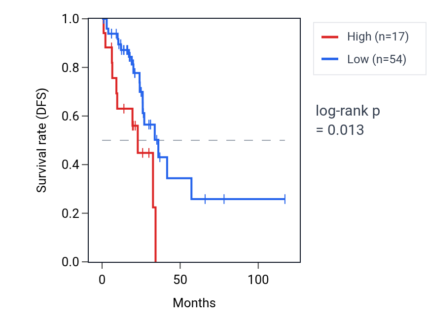 Kaplan&ndash;Meier survival curve for SULT1A4 RNA expression in READ: high vs low expression groups.