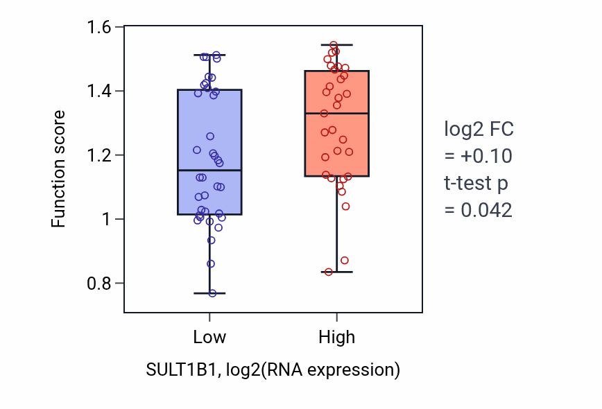 Box plot of Peripheral nervous system myelin maintenance in SULT1B1-low vs SULT1B1-high samples in SKIN.