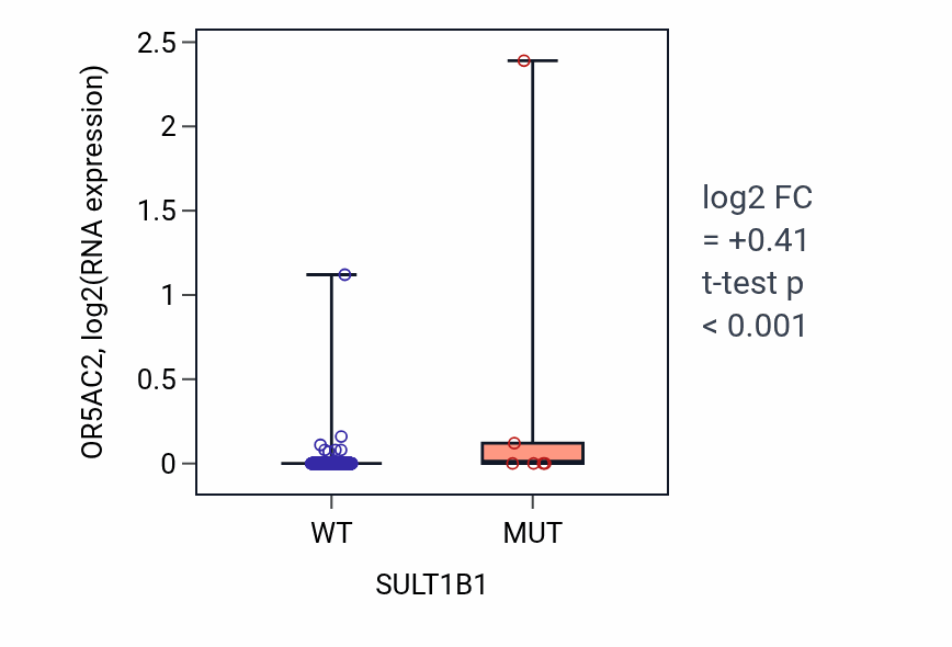 Box plot of OR5AC2 in SULT1B1-low vs SULT1B1-high samples in LUSC.