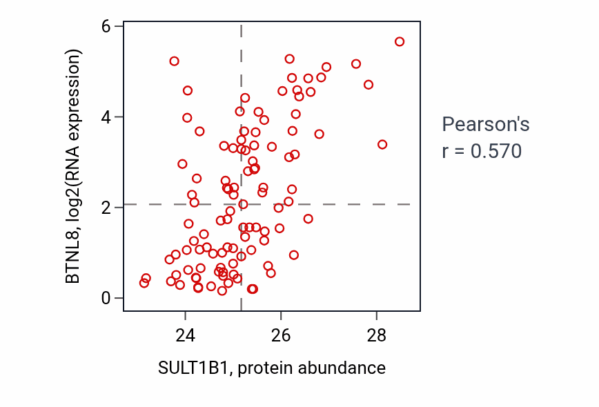Per-sample scatter of SULT1B1 vs BTNL8 in PDAC (Pearson r = 0.57).