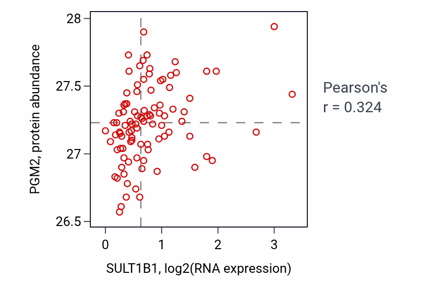 Per-sample scatter of SULT1B1 vs PGM2 in UCEC (Pearson r = 0.32).