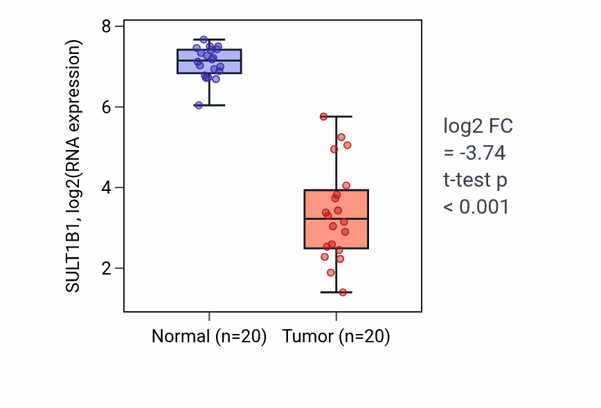 Tumor-vs-normal expression box plot for SULT1B1 RNA in COAD.