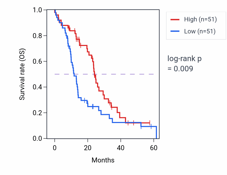 Kaplan&ndash;Meier survival curve for SULT1B1 mass-spec protein-high vs -low samples in PDAC.