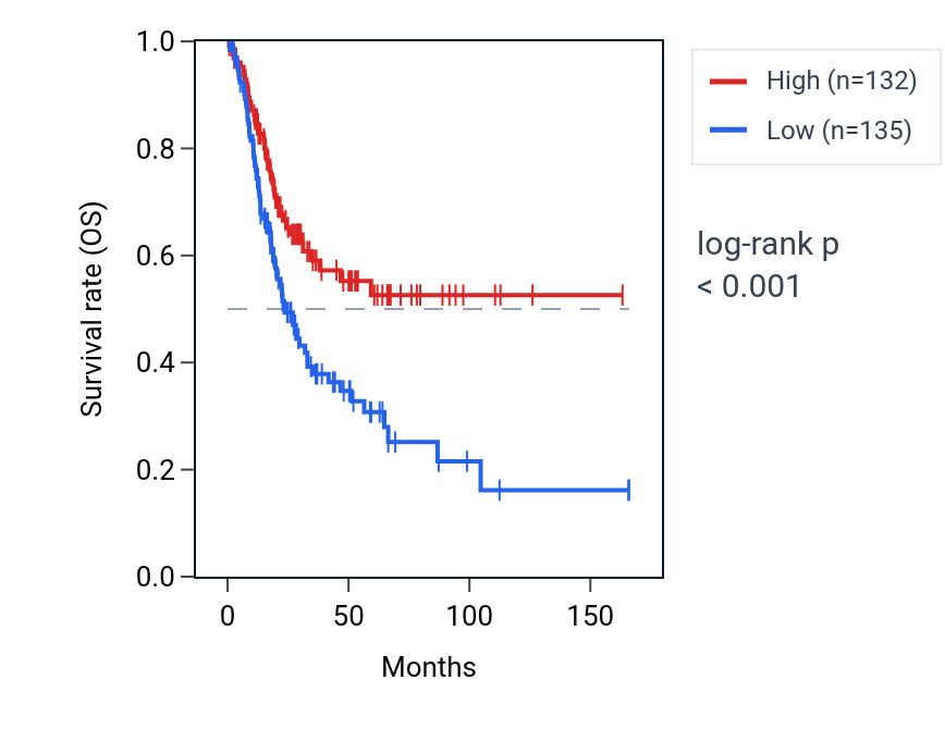 Kaplan&ndash;Meier survival curve for SULT1C2 RNA expression in BLCA: high vs low expression groups.