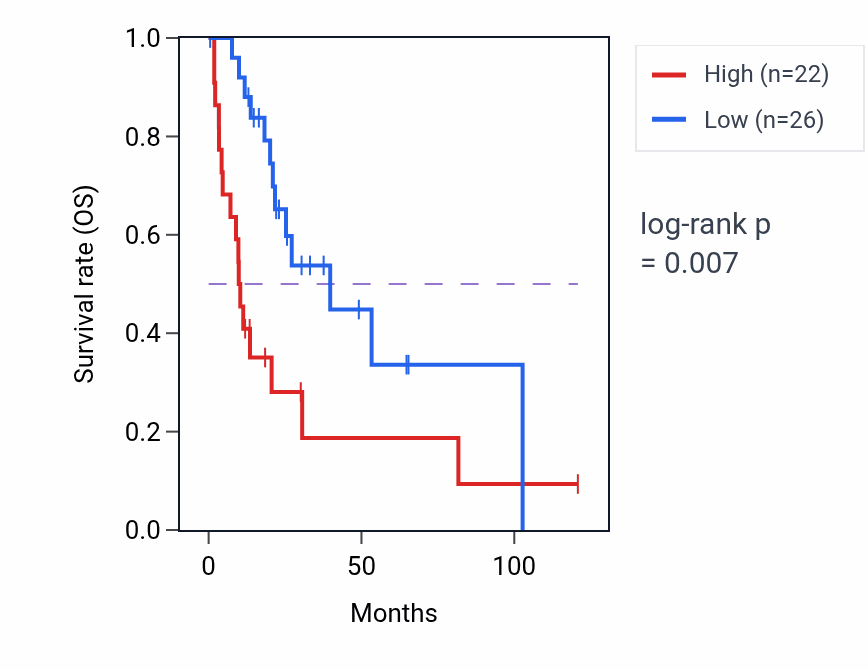 Kaplan&ndash;Meier survival curve for SULT1C2P1 RNA expression in LIHC: high vs low expression groups.
