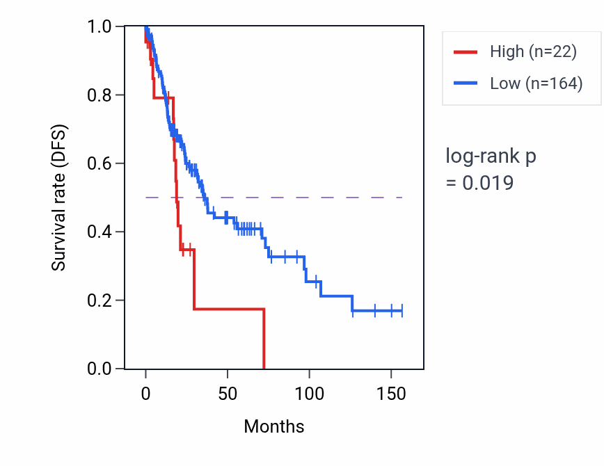 Kaplan&ndash;Meier survival curve for SULT1C2P2 RNA expression in LUSC: high vs low expression groups.