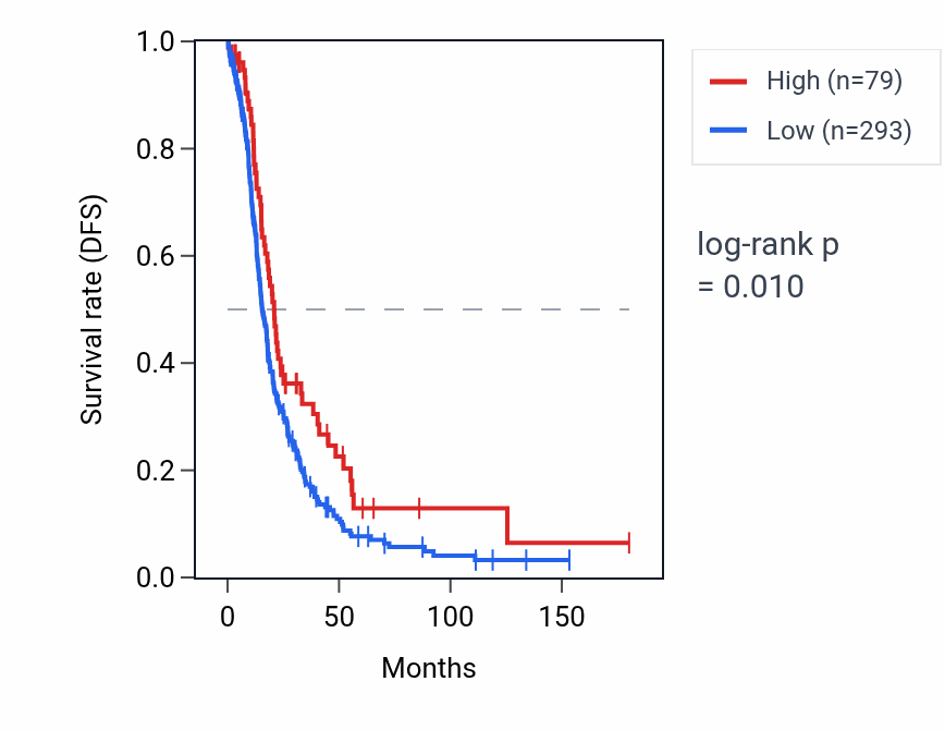 Kaplan&ndash;Meier survival curve for SULT1C3 RNA expression in OV: high vs low expression groups.
