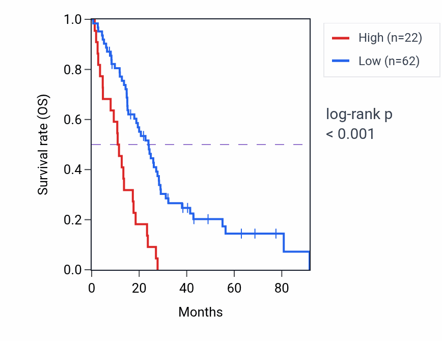 Kaplan&ndash;Meier survival curve for SULT1D1P RNA expression in MESO: high vs low expression groups.
