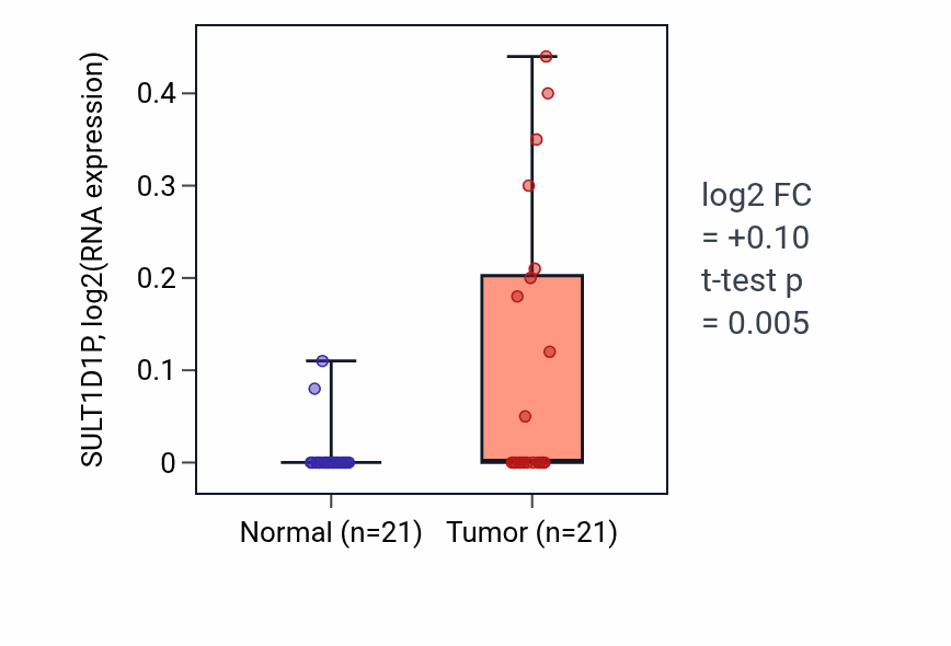 Tumor-vs-normal expression box plot for SULT1D1P in STAD.