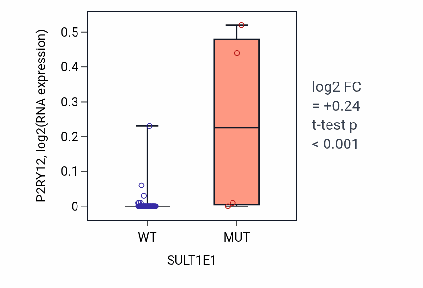 Box plot of P2RY12 in SULT1E1-low vs SULT1E1-high samples in LARGE_INTESTINE.