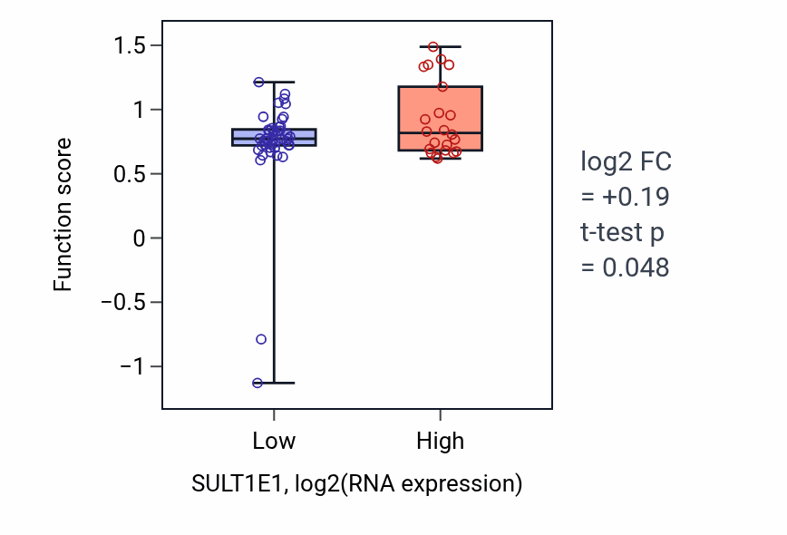 Box plot of Desmosome organization in SULT1E1-low vs SULT1E1-high samples in SKIN.