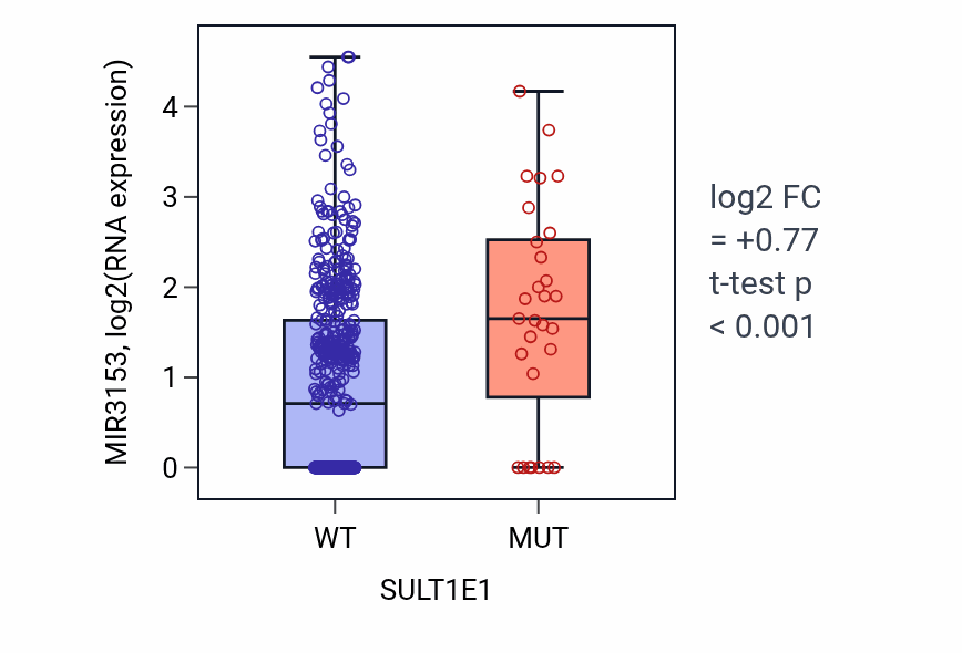 Box plot of MIR3153 in SULT1E1-low vs SULT1E1-high samples in UCEC.