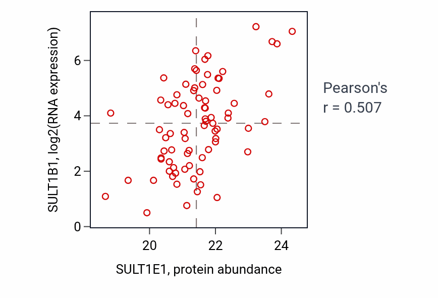 Per-sample scatter of SULT1E1 vs SULT1B1 in PDAC (Pearson r = 0.51).