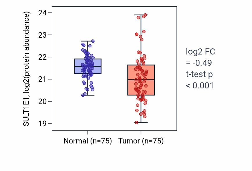Tumor-vs-normal mass-spec protein box plot for SULT1E1 in LSCC.