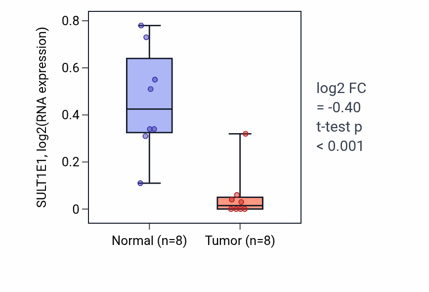 Tumor-vs-normal expression box plot for SULT1E1 RNA in KICH.