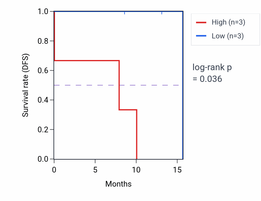 Kaplan&ndash;Meier survival curve for SULT1E1 mass-spec protein-high vs -low samples in PDAC.
