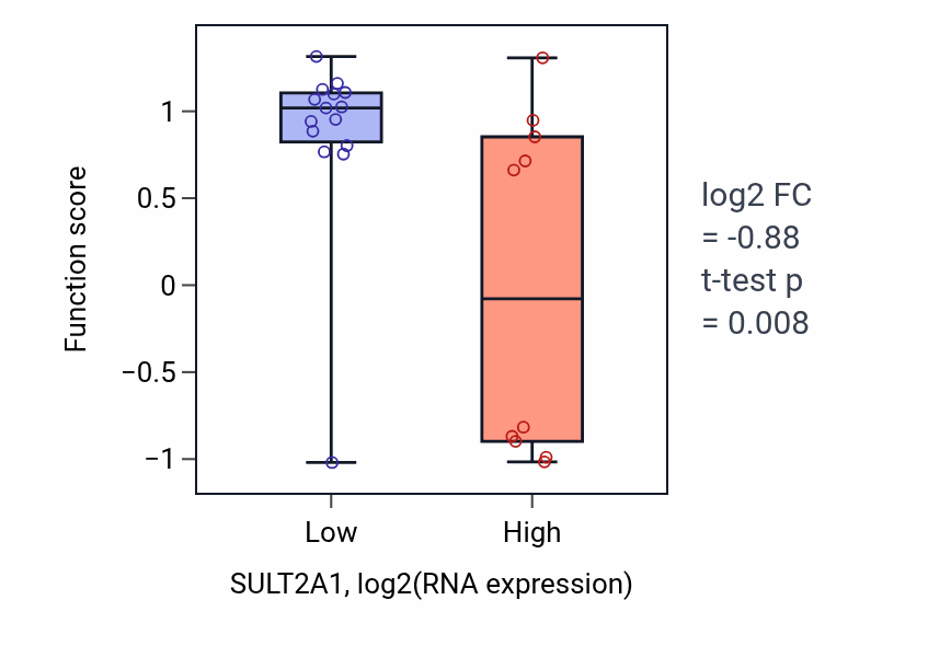 Box plot of Regulation of isotype switching to IgE isotypes in SULT2A1-low vs SULT2A1-high samples in LIVER.