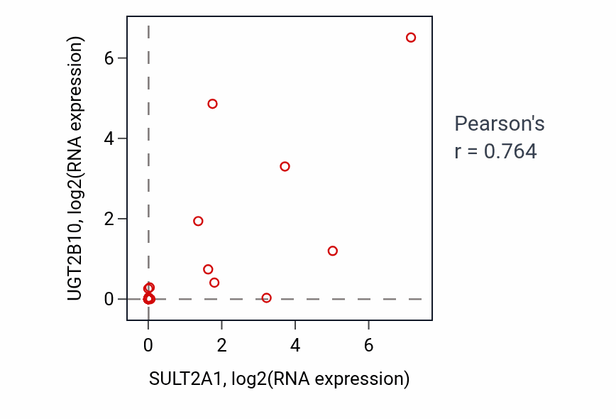 Per-sample scatter of SULT2A1 vs UGT2B10 in LIVER (Pearson r = 0.76).