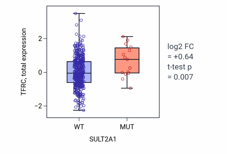 Box plot of TFRC in SULT2A1-low vs SULT2A1-high samples in UCEC.