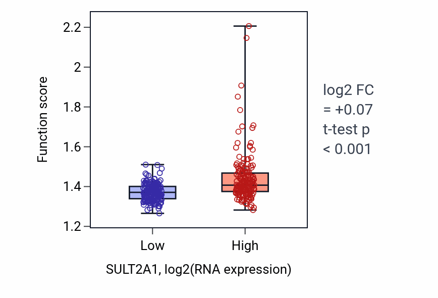 Box plot of Aerobic respiration in SULT2A1-low vs SULT2A1-high samples in STAD.