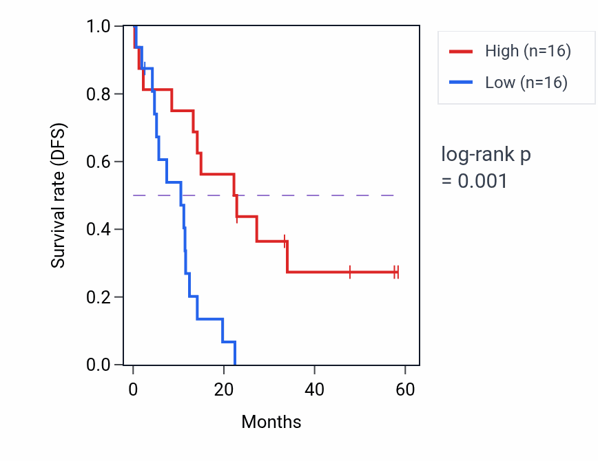 Kaplan&ndash;Meier survival curve for SULT2A1 mass-spec protein-high vs -low samples in PDAC.