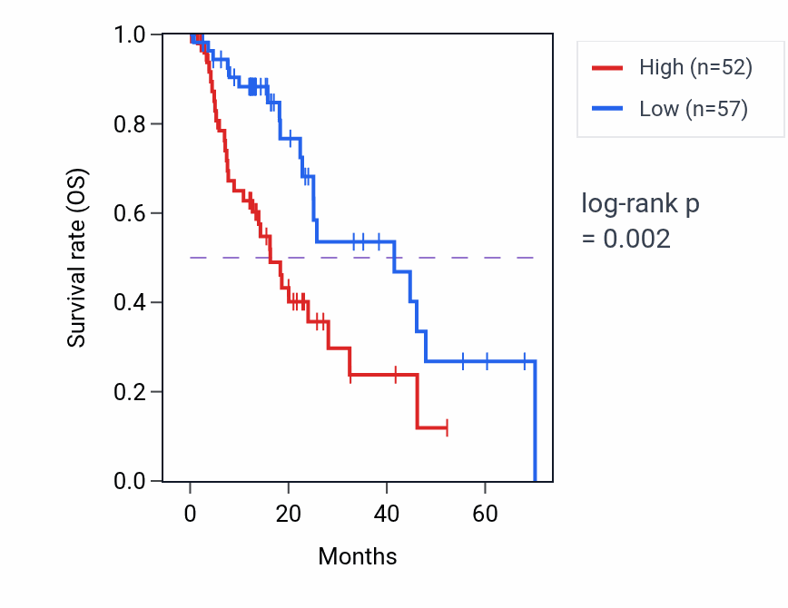 Kaplan&ndash;Meier survival curve for SULT2A1 RNA-high vs -low samples in ESCA.