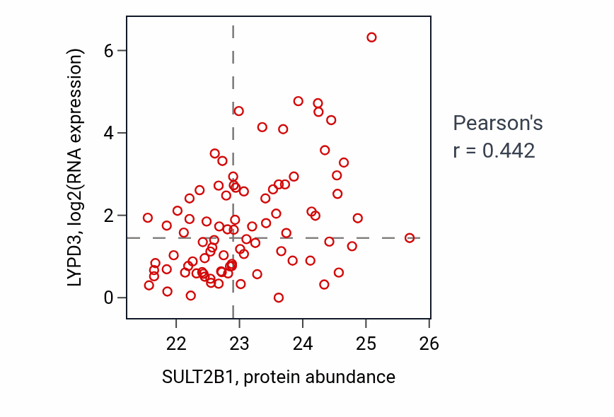 Per-sample scatter of SULT2B1 vs LYPD3 in UCEC (Pearson r = 0.44).