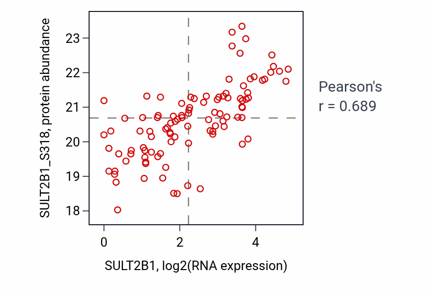 Per-sample scatter of SULT2B1 vs SULT2B1_S318 in BRCA (Pearson r = 0.69).